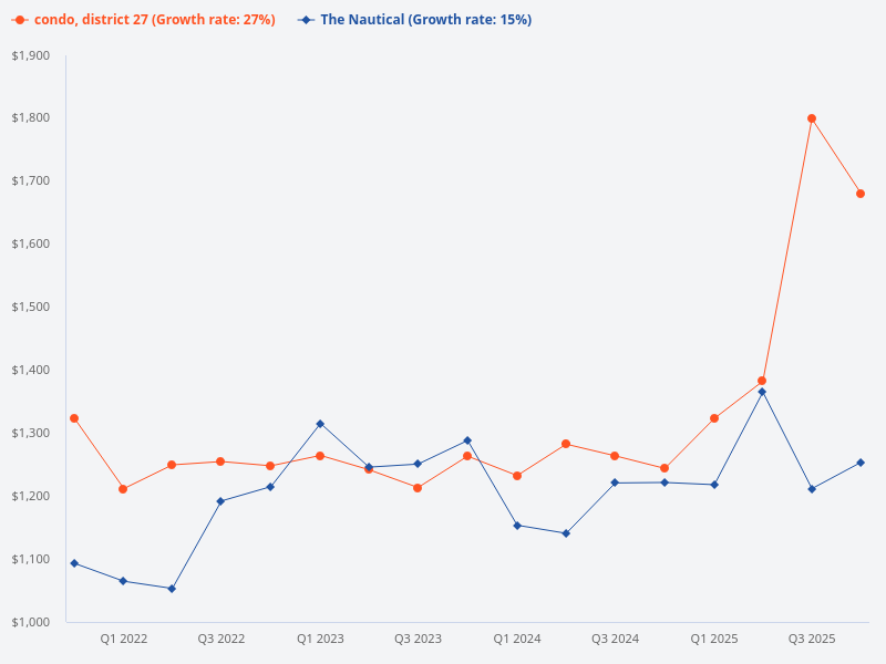 Compare the price trend of The Nautical versus D27 condos