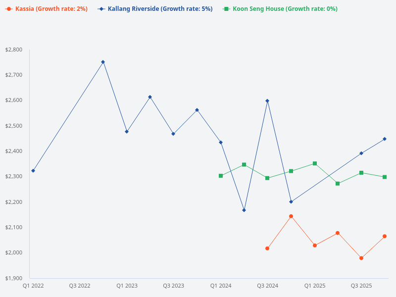 What is the average psf of Kallang Riverside, Kassia, and Koon Seng House?