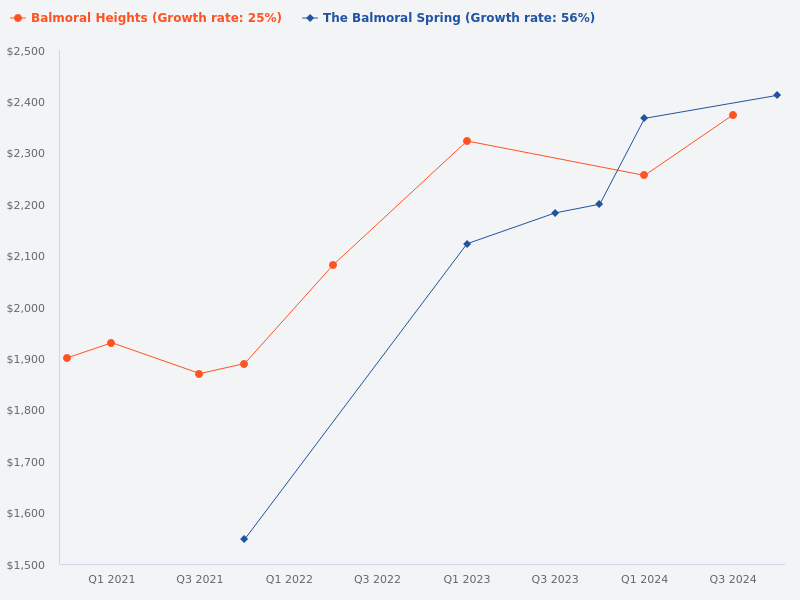 Compare Balmoral Heights and Balmoral Springs