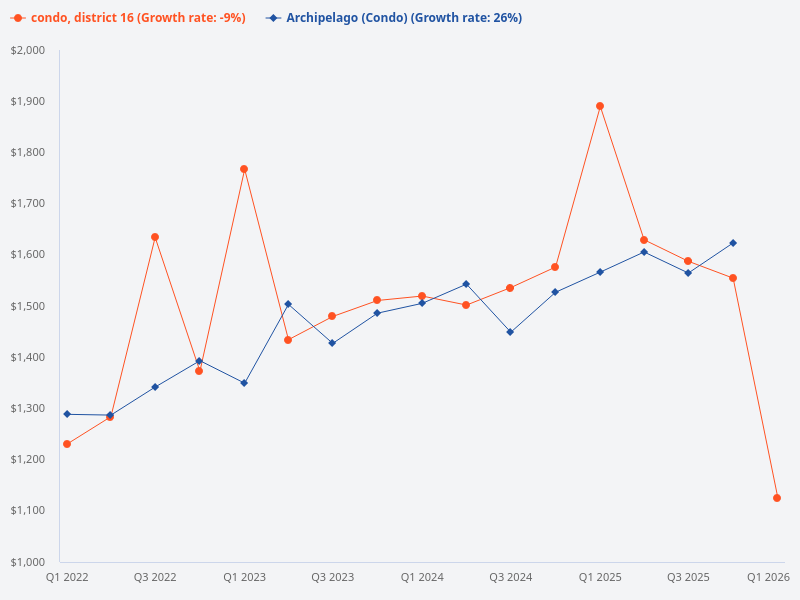 Compare the price trend of Archipelago with other condos in District 16