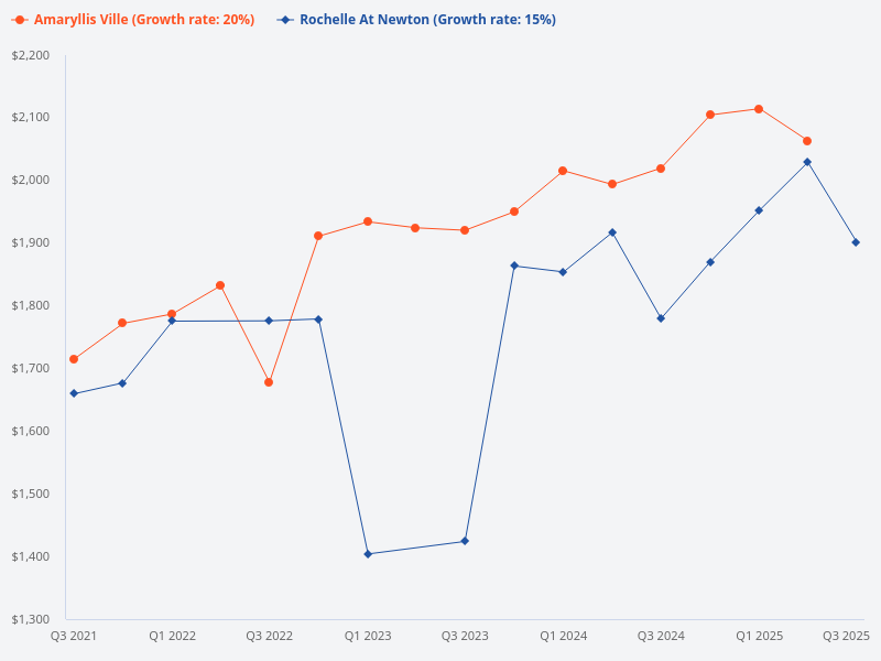 Can you compare the price trend between Amaryllis Ville and Rochelle at Newton?
