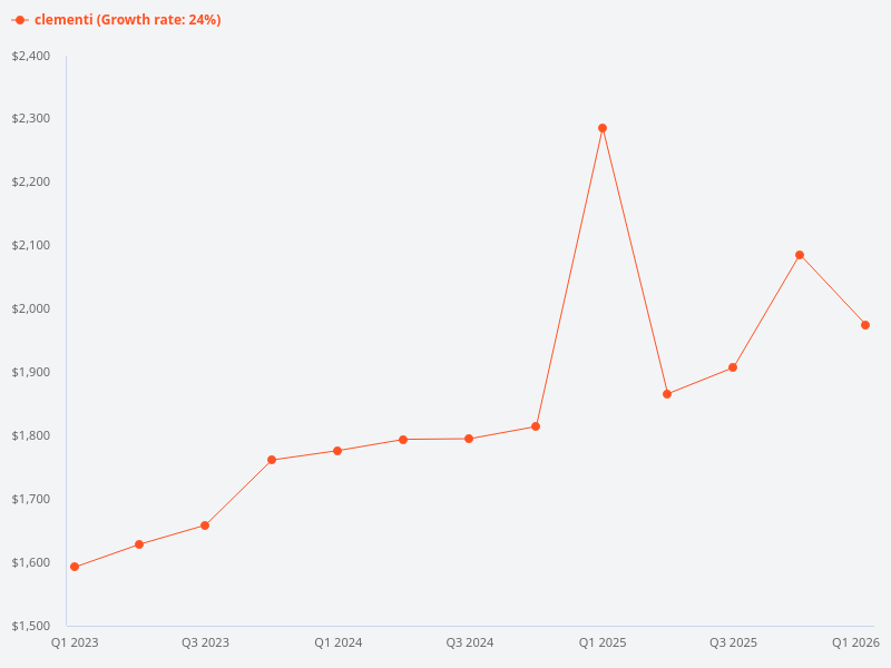What are the property trends in Clementi over the past 3 years?