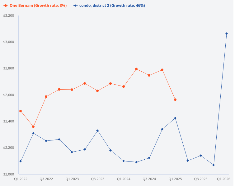 Compare price trend of One Bernam versus District 2 condos.