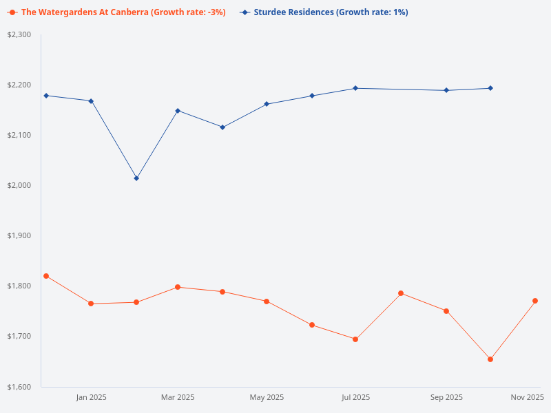 Compare the price trend for The Watergardens and Sturdee Residences over the last four quarters
