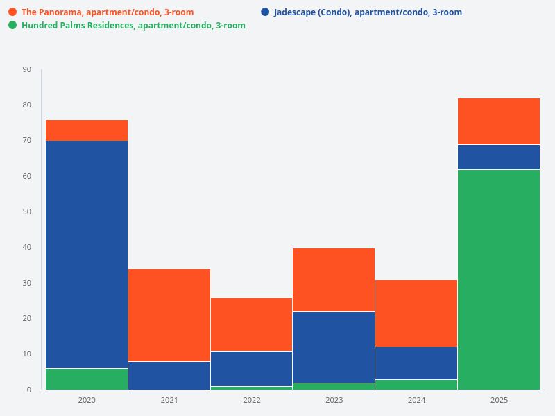 Compare the volume of transactions for 3-room units at Hundred Palms Residences, The Panorama, and Jadescape over the past 5 years.