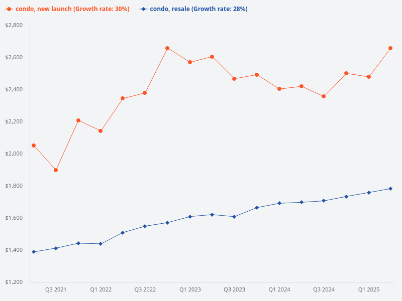 What are the pros and cons of new launch versus resale condos?