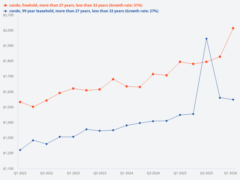 Compare the price trend of leasehold condo versus freehold condo that are around 30 years old.