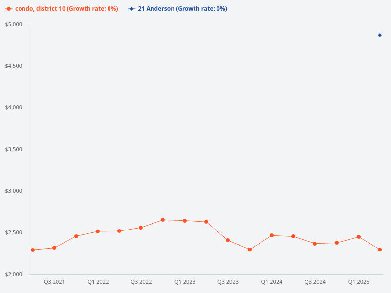 Compare the price trend of 21 Anderson versus other condos in District 10