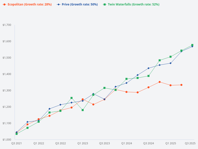 Twin Waterfalls price trend in the last 10 years and forecast