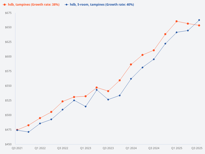 What is the price trend for HDB units in Tampines by room type?