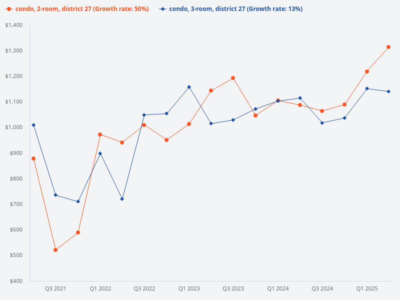 Compare price trend between 2 bedroom and 3 bedroom condos in district 27