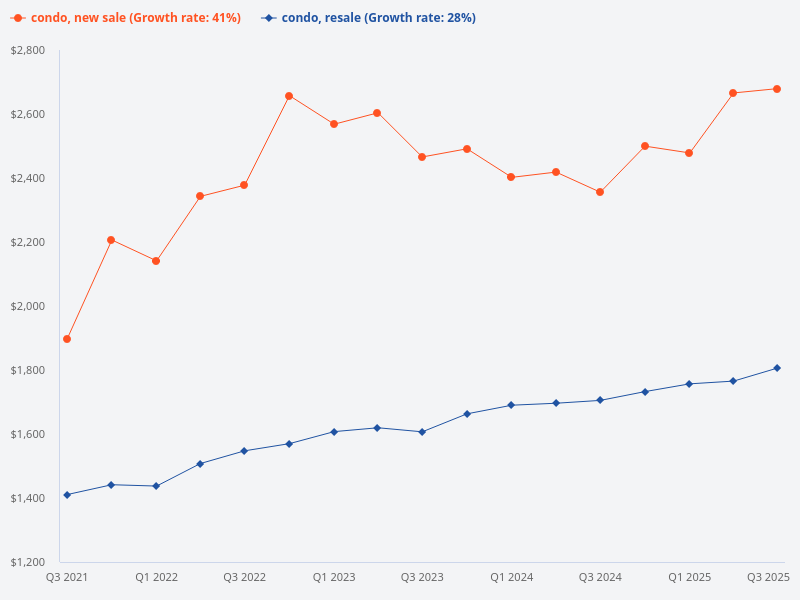 Compare price trend of new sale condo vs resale condo in Great World MRT.