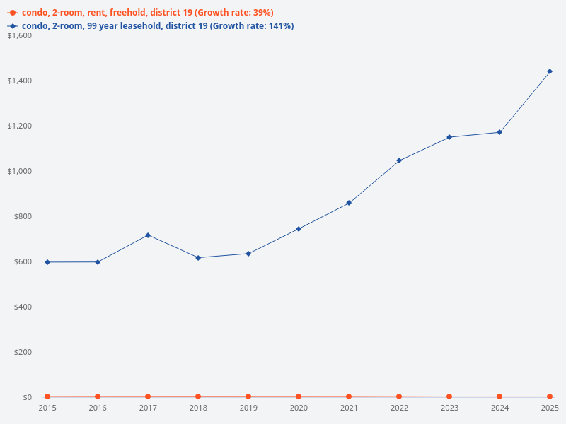 Compare the rental price performance of 2-bedroom condo units in district 19 between a 99-year leasehold and a freehold unit over the past 10 years