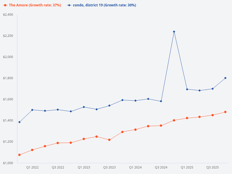 Compare the price trend for The Amore and other condos in District 19.