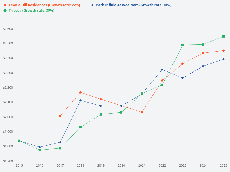Compare the PSF of Leonie Hill Residences, Park Infinia at Wee Nam, and Tribeca over the last 10 years.