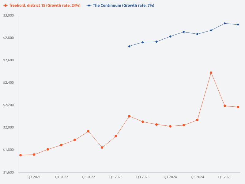 Compare price trend for The Continuum vs freehold projects in District 15