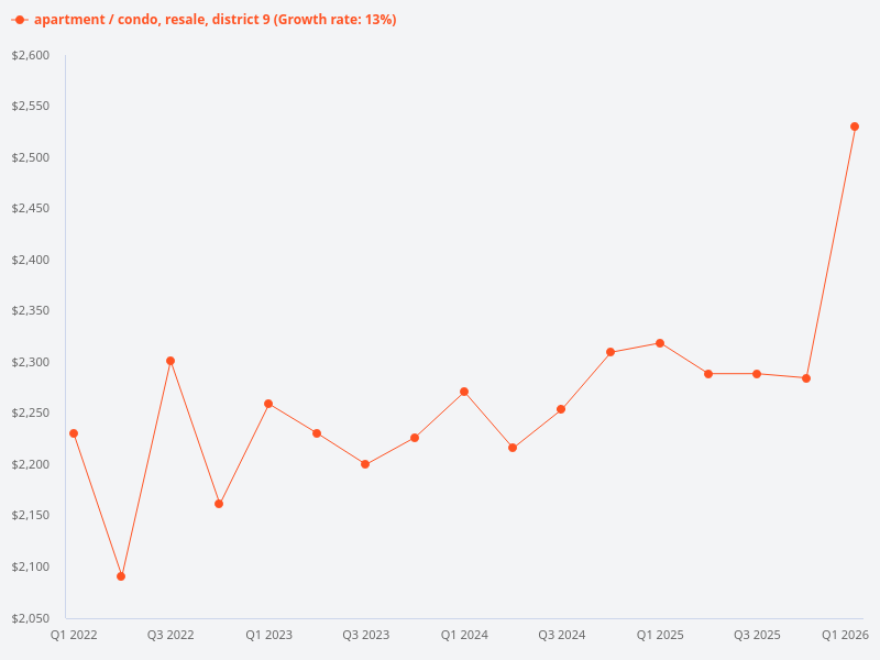 Generate a price trend graph for resale condo in District 9