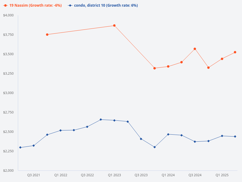 19 Nassim vs D10 condo prices