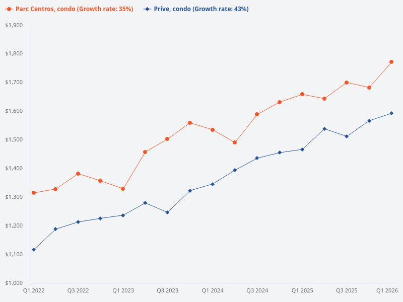 I want to plot the price trend for Parc Centros (condo) versus Prive (condo)