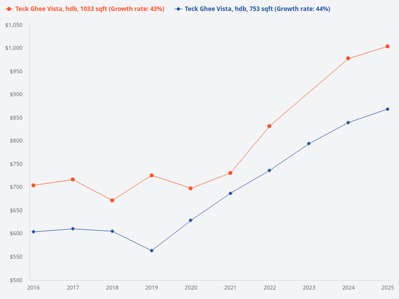 Can you show the price trend for a 753 sqft HDB versus a 1033 sqft HDB in Teck Ghee Vista (HDB) over the past 9 years?