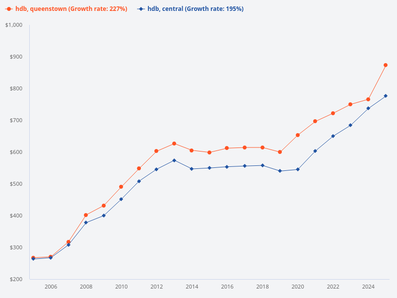 What is the HDB transaction trend in Queenstown compared to Central from 2005 to 2025?