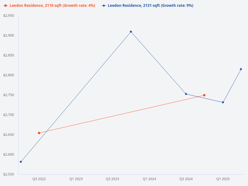 What is the difference between the 2,131 sq ft and 2,110 sq ft units at Leedon Residence?