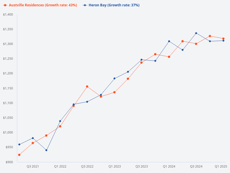 Compare Austville Residences and Heron Bay