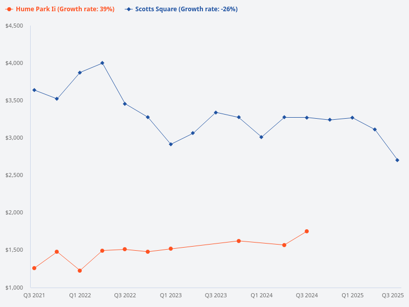 I want to plot the price trend for Scotts Square and Hume Park II condos (43041).