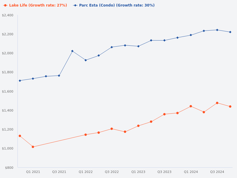 Compare Lake Life condo vs Parc Esta condo