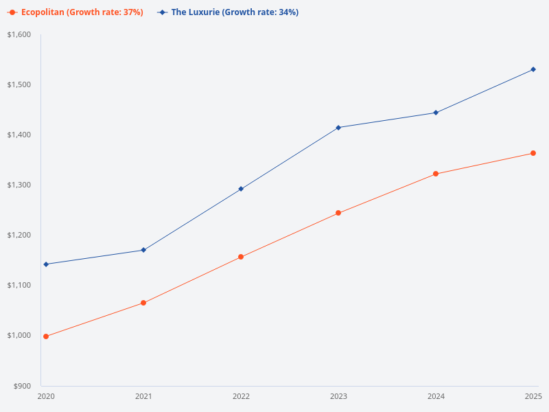 Compare The Luxurie versus Ecopolitan from 2020 to 2025.