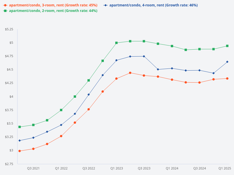 What are the average rental prices across all districts for different bedroom types