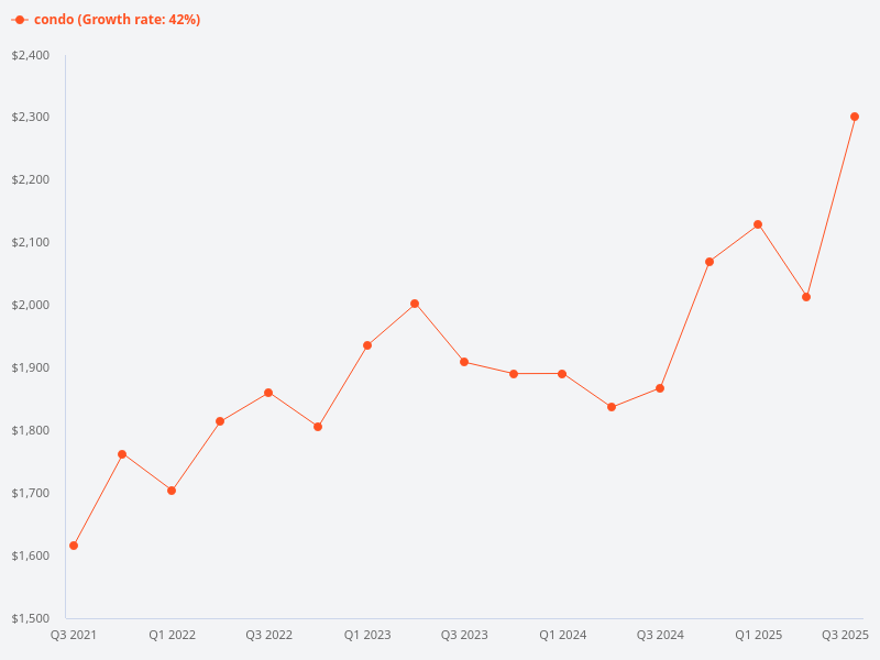 Which of the top 5 condo investment options for a Singapore citizen first-time buyer with a $1.1 million budget are most likely to appreciate the most in the next 5 years?