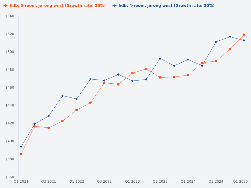 Compare the price trend of 4-room HDB flats in Jurong West with 5-room HDB flats in Jurong West