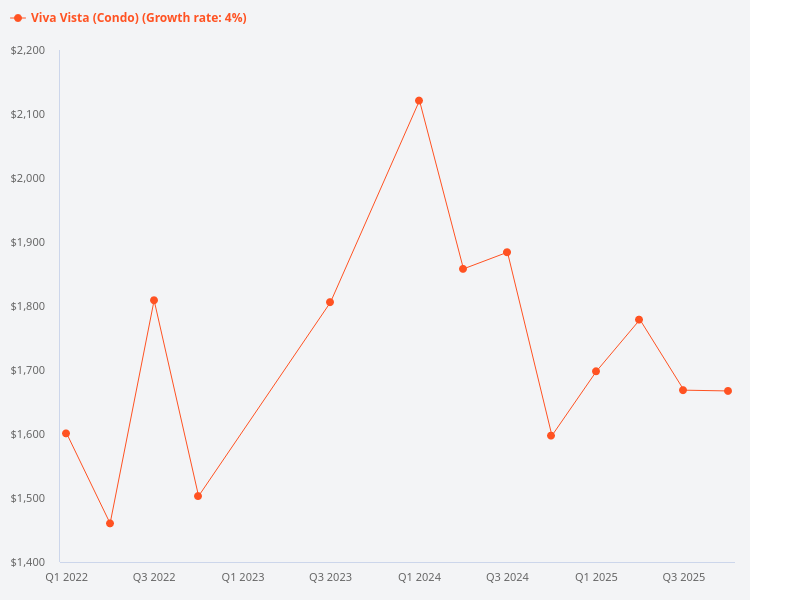 Show me the price trend chart for Viva Vista