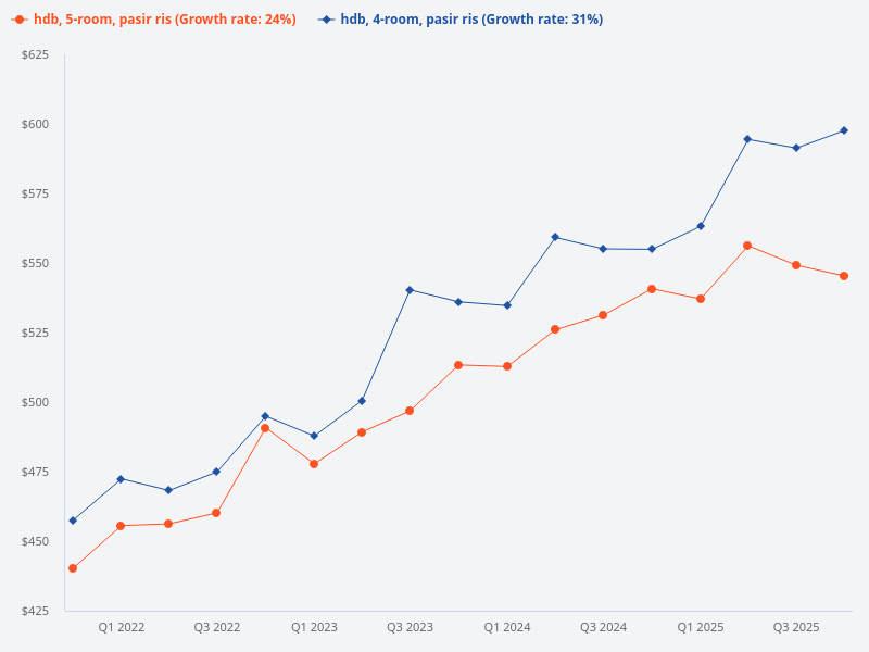 Compare the price trend of 4-room HDB flats in Pasir Ris with 5-room HDB flats in Pasir Ris.
