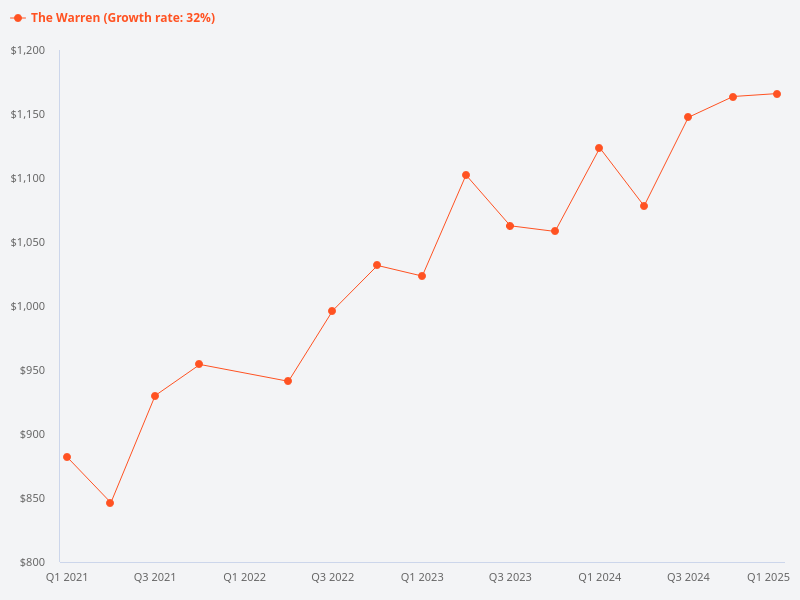 Compare price trend for The Warren