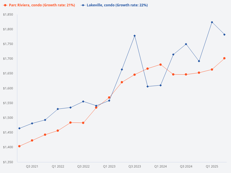 I want to plot the price trend for Lakeville (condo) vs Parc Riviera (condo)