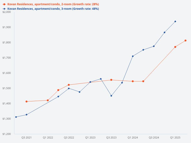 Plot the price trends for 2-bedroom and 3-bedroom units at Kovan Residences.