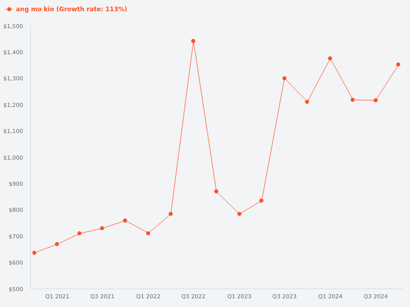 Compare 406 Sin Ming and 636 Ang Mo Kio