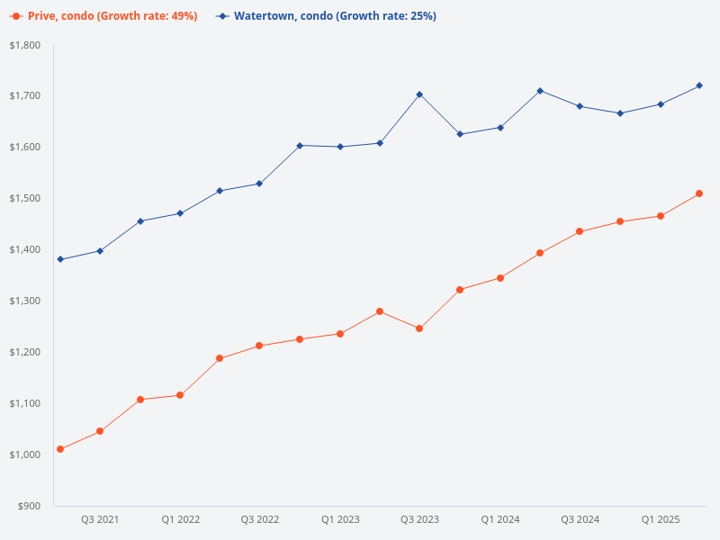 I want to plot price trend for Watertown (condo) vs Prive (condo)