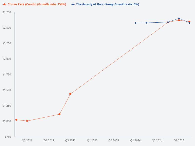 Which is the better buy, The Arcady at Boon Keng or Chuan Park?