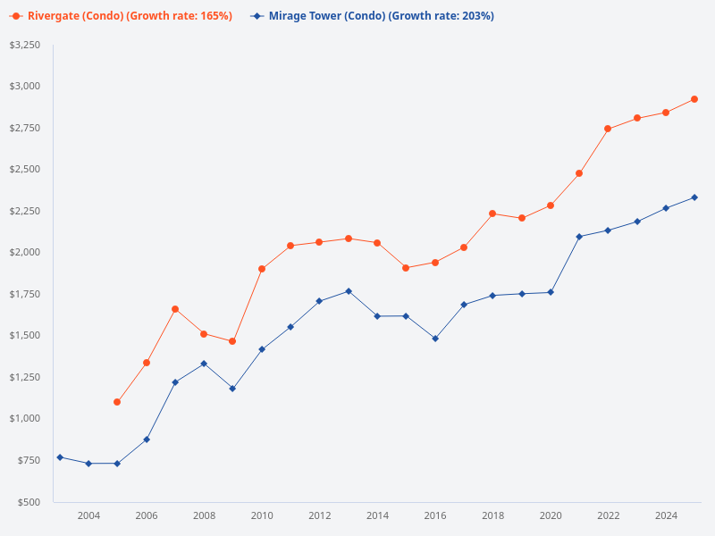 Compare the price trend of Rivergate and Mirage Tower since 2003.