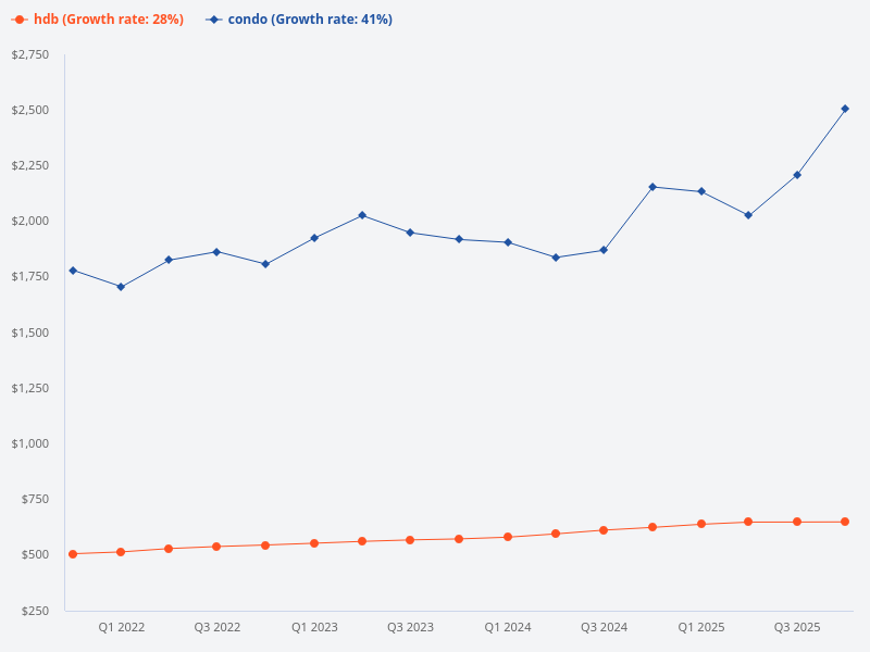 Can you include private residential properties in the chart as well?
