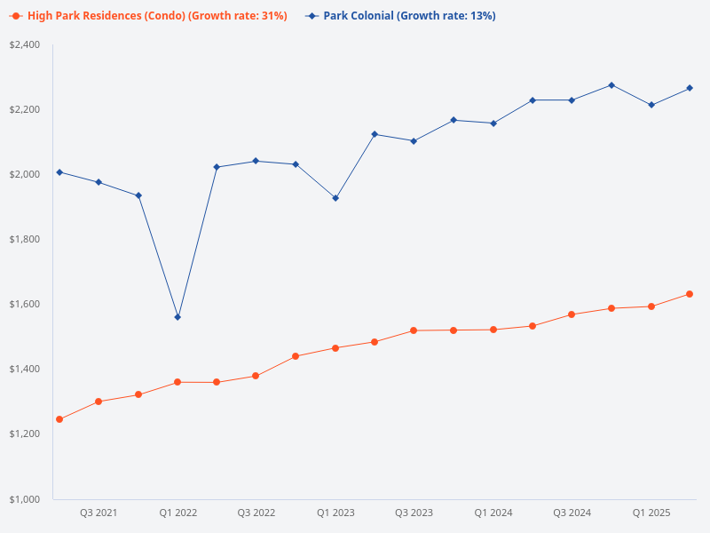 Comparison between High Park Residences and Park Colonial.