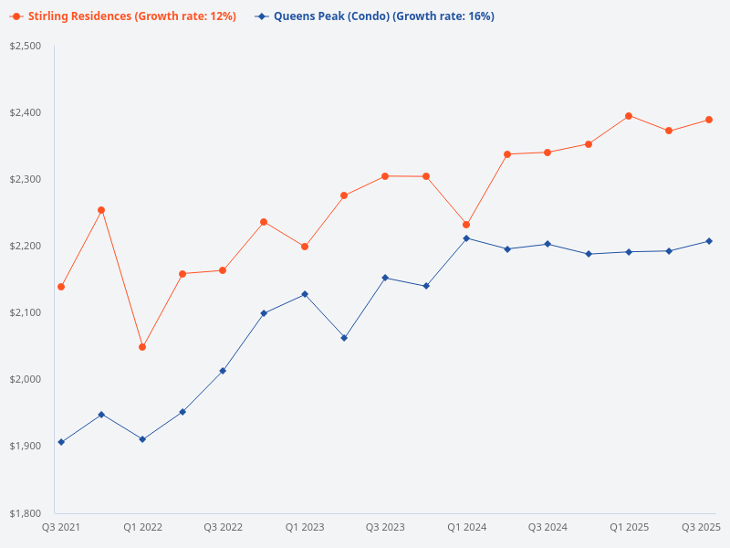 Compare the price trend for Queens Peak and Stirling Residences.