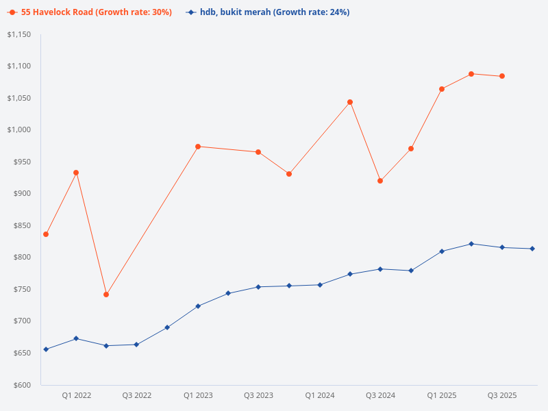 Compare the price trend of 55 Havelock Road with HDB flats in Bukit Merah.