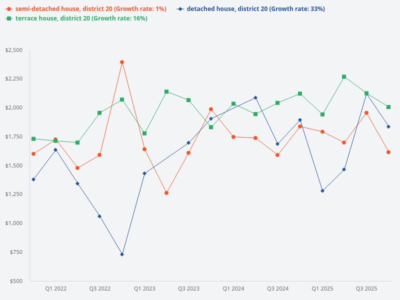Compare price trend of terrace house vs semi-detached vs detached houses in District 20.