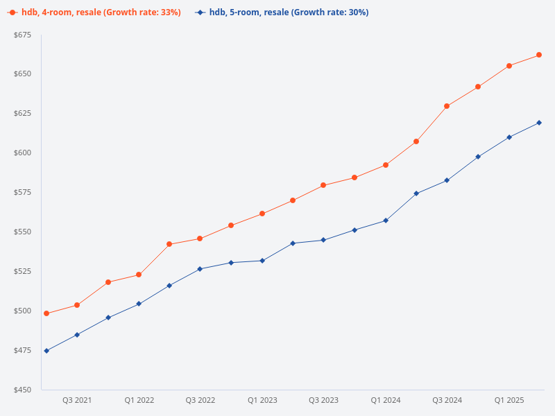 Resale HDB price trends for 4-room compared to 5-room
