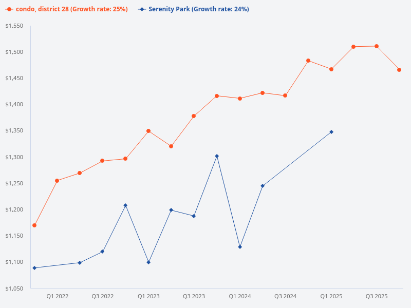 Compare the price trend of Serenity Park with other condos in District 28.