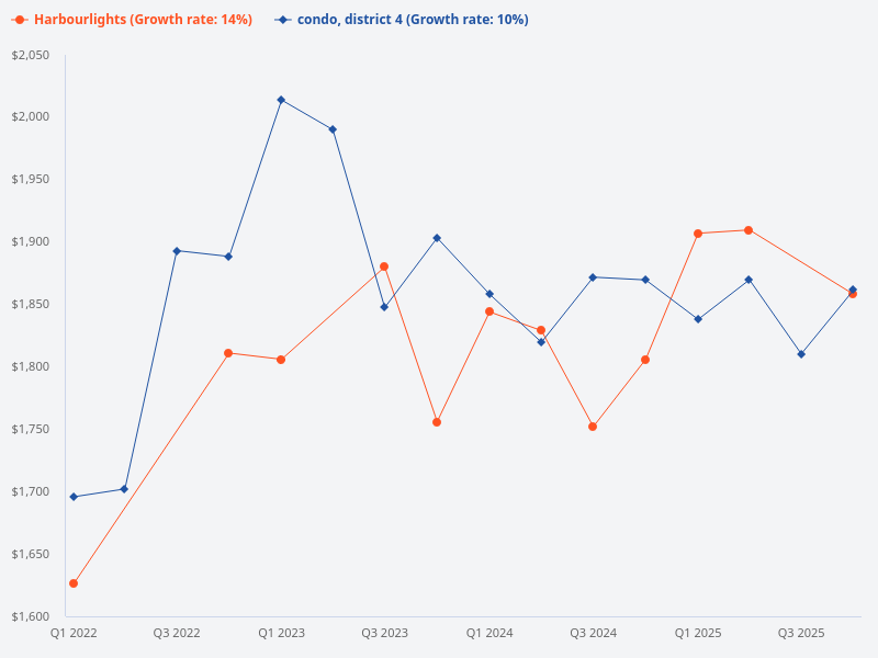 Compare price trend of Harbourlights vs D4 condo.